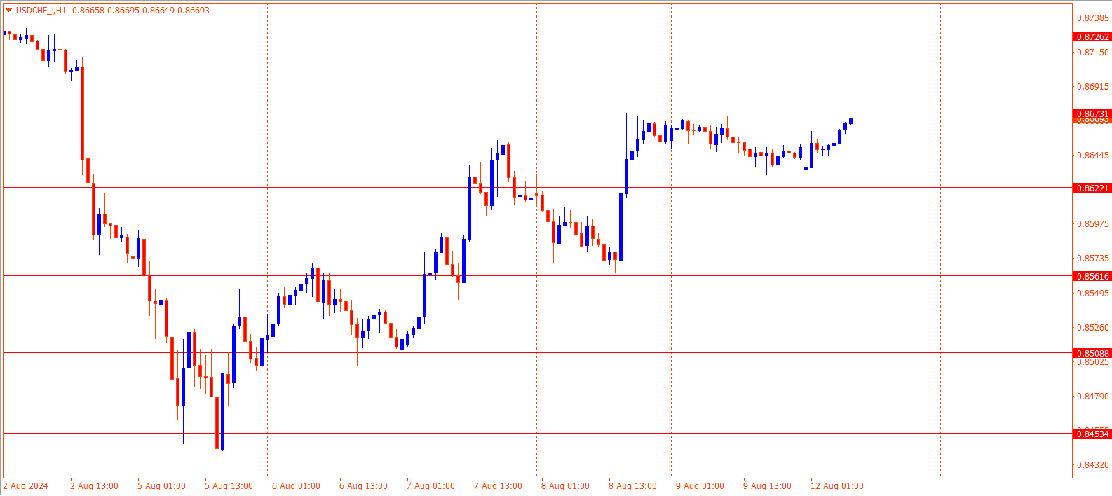 USDCHF